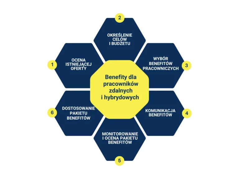 Benefity dla pracowników zdalnych