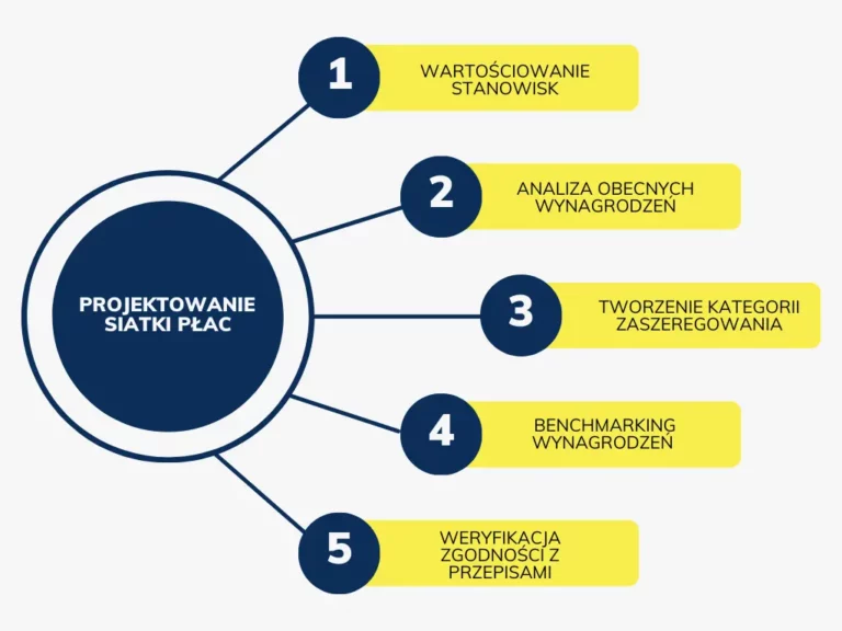 Projektowanie siatki płac